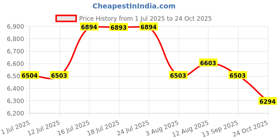 amazon.in american tourister Aerostep 8 Wheels 77 Cm Checkin 4 Wheel Inline Trolley Bag Hardshell Case Polypropylene 360 Degree Wheeling System Luggage,4 Wheel Inline Trolley Bag for Travel,Navy Blue,Large american tourister Price History Graph from 1 Jul 2025 to 24 Oct 2025