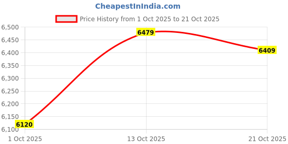 amazon.in american tourister Aerostep SL 77 CM 8 Wheel, Expander & Recessed TSA Lock Check-in Trolley Bag for Travel |Large PP Suitcase with Double Zipper, Flexi Packing Straps for Men & Women - Navy Blue american tourister Price History Graph from 1 Oct 2025 to 21 Oct 2025