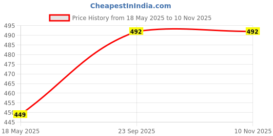 amazon.in aerowalk AEROWALKStylish T-Shape Fashion Slipper for Men | Comfortable | Lightweight | Anti Skid | Casual Office Footwear | aerowalk Price History Graph from 18 May 2025 to 10 Nov 2025