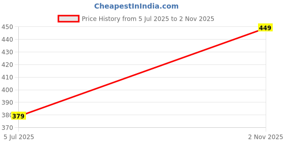 amazon.in aerowalk Stylish Fashion Slipper for Women | Comfortable| Lightweight | Anti Skid | Casual Office Footwear (ATB1) aerowalk Price History Graph from 5 Jul 2025 to 2 Nov 2025
