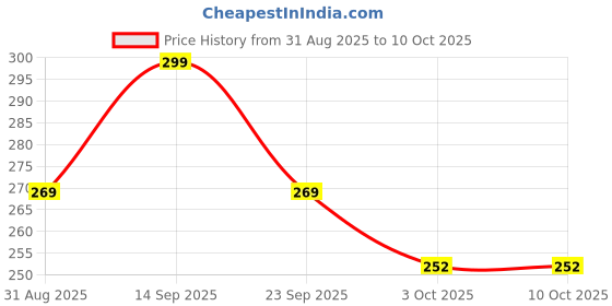 amazon.in Aerowell Kitchen Sink Faucet with Pull Out Sprayer, Single Handle, White & Blue 2 (Medium, 2) Price History Graph from 31 Aug 2025 to 10 Oct 2025