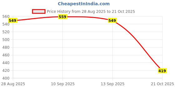 amazon.in Aerra Lavender, Rose, Lemongrass, Sandalwood Air Freshener Spray Combo, 4x250ml – Sacred Zest Edition, 11200+ Sprays for Home, Pooja Room, Kitchen, Bedroom, Car, Office, Non-Aerosol Odor Eliminator Price History Graph from 28 Aug 2025 to 21 Oct 2025