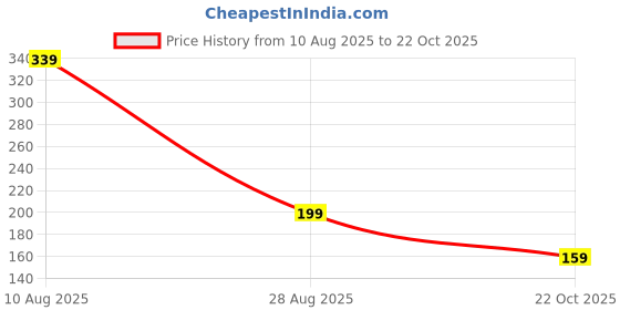amazon.in Aerra Mint Air Freshener Spray, 250ml – Cool Breeze Edition, 2800+ Sprays for Home, Kitchen, Car, Office, Non-Aerosol Odor Eliminator Price History Graph from 10 Aug 2025 to 22 Oct 2025