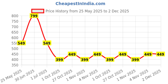 amazon.in AERYS Solar Fairy String Light 200 LEDs 20 Meter Inbuilt Rechargable Batery IP65 Waterproof 8 Mode Copper Wire for Garden Yard Balcony Diwali Christmas Party & Home Decor Led Light Price History Graph from 25 May 2025 to 1 Dec 2025