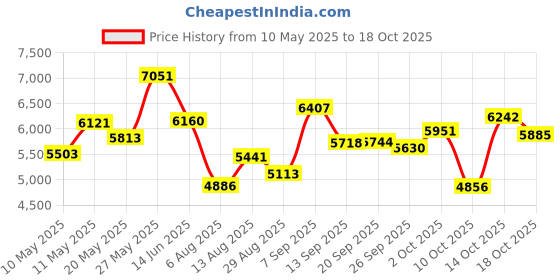 amazon.in Aesfee Compact Electric Foil Shavers for Women Men - Portable Electric Razors for Face Head Body Waterproof Wet/Dry - Dual-Action Cutter Head for Smooth Shaving - USB-C Rechargeable Travel-Friendly Price History Graph from 10 May 2025 to 18 Oct 2025