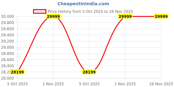amazon.in Aesthetic crafts Upholstered King Size Bed with Box Storage, Sheesham Wood, White Price History Graph from 5 Oct 2025 to 25 Nov 2025