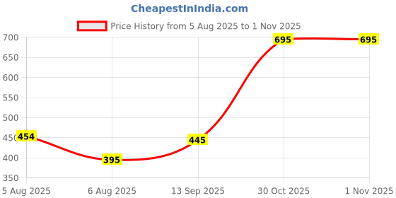 amazon.in legasus Aesthetic Gothic Wide Leg Pants for Men | Tribal Print Baggy Streetwear | Oversized Track Pants with Elastic Waist | Black and White Relaxed Fit Bottoms legasus Price History Graph from 5 Aug 2025 to 30 Oct 2025