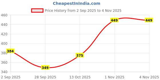 amazon.in thalasi Aesthetic Korean Style Blue Oversized T Shirts for Men - Baggy Fit T-Shirts with Down Shoulder and Half Sleeves & Branded Cotton Anime T Shirts for Men thalasi Price History Graph from 2 Sep 2025 to 3 Nov 2025