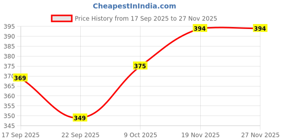 amazon.in thalasi Aesthetic Korean Style Blue Oversized T Shirts for Men - Baggy Fit T-Shirts with Down Shoulder and Half Sleeves & Branded Cotton Anime T Shirts for Men thalasi Price History Graph from 17 Sep 2025 to 26 Nov 2025