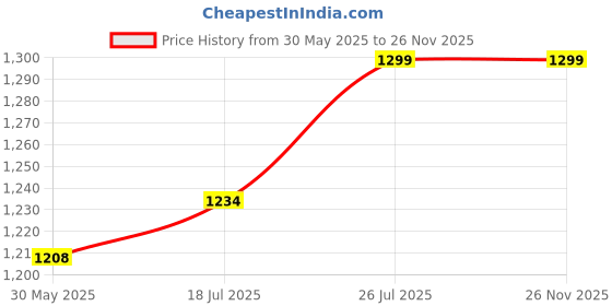 amazon.in aesthetic nation Critical Compression Shorts for Mens aesthetic nation Price History Graph from 30 May 2025 to 25 Nov 2025
