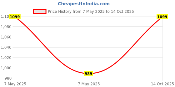 amazon.in Aesthetic Nation Men's Half Sleeve Tie-Dye Printed Compression T-Shirt – Athletic Base Layer for Gym, Running, and Sports | Premium Compression Fabric, Moisture-Wicking, Muscle Support,Quick-Drying aesthetic nation Price History Graph from 7 May 2025 to 14 Oct 2025