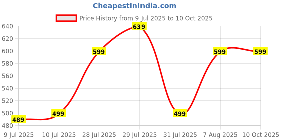 amazon.in aesthetic science Blemguard Face Serum 30ml aesthetic science Price History Graph from 9 Jul 2025 to 10 Oct 2025