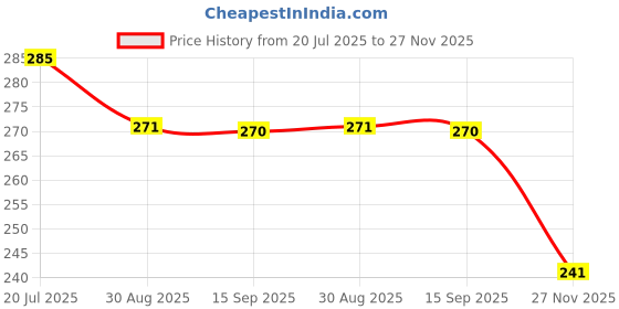 amazon.in Aesthetic Shine Logihair Hair Revitalizing Shampoo 100 Ml (Pack Of 1) Price History Graph from 20 Jul 2025 to 27 Nov 2025