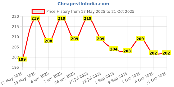 amazon.in tri sri sticker Aesthetic VR46 and AGV Stickers for Bike and Helmet Decal, Water Proof - Maximum Attention - Residue-Free Removal - Self adhersive, Quality Sticker (Pack of 17) - TRI SRI Stickers tri sri sticker Price History Graph from 17 May 2025 to 21 Oct 2025