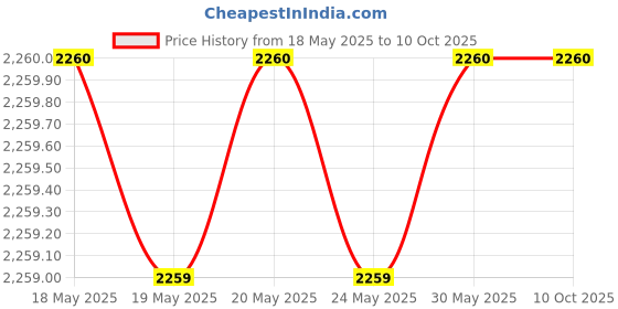 amazon.in aesthetinc One Palm Tree Twist Headband Headwrap Hawaii Print Polyester (Teal) aesthetinc Price History Graph from 18 May 2025 to 9 Oct 2025