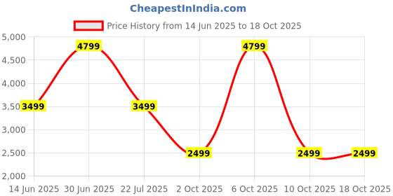 amazon.in aethon | Infusion 15.6-inch Laptop Backpack | Water-Resistant with Multiple Pockets for Office, Travel | Shoulder Bag Made with Lightweight, Durable PE Material (Grey) aethon Price History Graph from 14 Jun 2025 to 18 Oct 2025