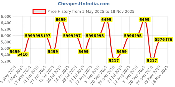 amazon.in AETHON | Krossover 15.6-Inch Laptop Backpack | Water-Resistant with Multiple Pockets for Office, Travel | Shoulder Bag Made with Vegan Microfiber Leather aethon Price History Graph from 3 May 2025 to 17 Nov 2025