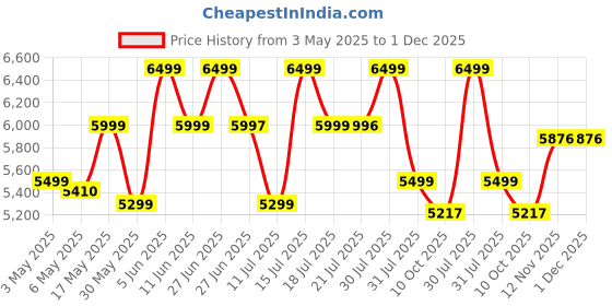 amazon.in aethon | Krossover 15.6-Inch Laptop Backpack | Water-Resistant with Multiple Pockets for Office, Travel | Shoulder Bag Made with Vegan Microfiber Leather aethon Price History Graph from 3 May 2025 to 1 Dec 2025