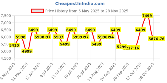 amazon.in aethon | Krossover 15.6-Inch Laptop Backpack | Water-Resistant with Multiple Pockets for Office, Travel | Shoulder Bag Made with Vegan Microfiber Leather aethon Price History Graph from 6 May 2025 to 25 Nov 2025