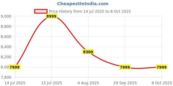 amazon.in aethon | The Hover Messenger Briefcase | 15.6 inches Laptop Bag | Shape-Resistant | Crossbody Strap & Zippered Section aethon Price History Graph from 14 Jul 2025 to 8 Oct 2025