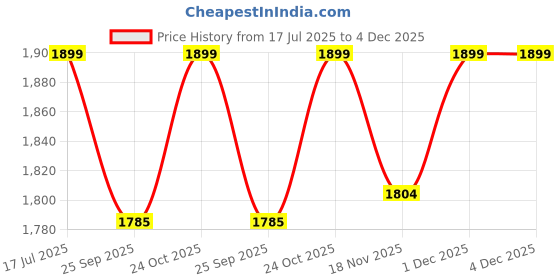 amazon.in Aethon Vegan Suede Yoga Mat with Strap, 6 mm Extra Thick, High Density, Non Slip & Extra Grip, Large,Color-Blue, Eco-friendly Exercise Mat, Yoga,Pilates,Stretching and Home Workout,For men and women Price History Graph from 17 Jul 2025 to 3 Dec 2025