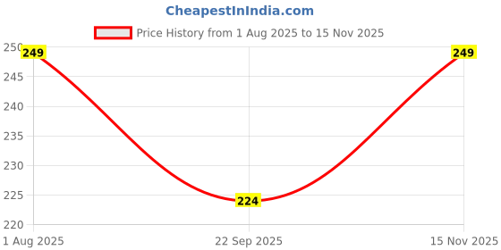 amazon.in Aethos Active Shield Underarm Roll On 50ml Price History Graph from 1 Aug 2025 to 15 Nov 2025