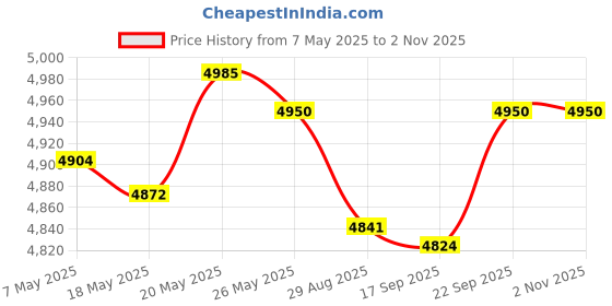 amazon.in â€“ 95 Tensile Strength - 1 Strand Reflective Paracord (50 Feet, Camo Green) Price History Graph from 7 May 2025 to 2 Nov 2025