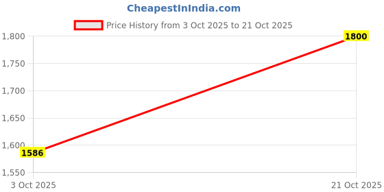 amazon.in Aexel Trading Card Binder, 9 Pockets, 360 Cards Capacity, PU Armoured Clothing HardBound Elastic Strap Storage Album for All Cards (Misty Purple) Price History Graph from 3 Oct 2025 to 21 Oct 2025