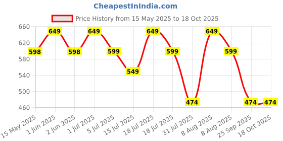amazon.in AEXERO Mosquito Racket, Mosquito Bat with UV Light Rechargeable, 3000V Electric Insect Killer with 1-Year Warranty, Mosquito Swatter Foldable with USB Charging (Green) aexero Price History Graph from 15 May 2025 to 18 Oct 2025