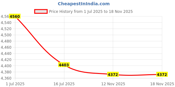 amazon.in Aexit 5pcs 9.6mm x 9.6mm x 5mm Square Shape SMD Buzzer Black DC 5V 30mA (e48ac590d2f8eb644314a614ee581134) Price History Graph from 1 Jul 2025 to 17 Nov 2025