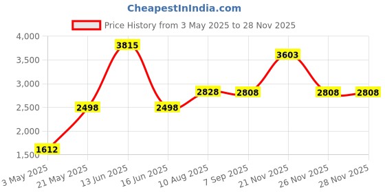 amazon.in Aexit 5pcs (Lighting fixtures and controls) 32mm Dia 3W 6 LEDs 5730 SMD Pure White LED Ceiling Light (81ry168qf497) Aluminum Board Price History Graph from 3 May 2025 to 26 Nov 2025