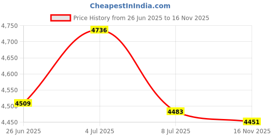amazon.in Aexit DC (Electroacoustic device) 24V Red Light Flash Intermittent Sound Beep Alarm (41ry647qf597) Electronic Buzzer Price History Graph from 26 Jun 2025 to 16 Nov 2025