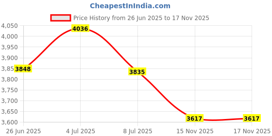 amazon.in Aexit DC (Electroacoustic device) 3-24V Two Red Light Flash Intermittent Sound Beep Alarm (42ry850qf119) Electronic Buzzer Price History Graph from 26 Jun 2025 to 15 Nov 2025