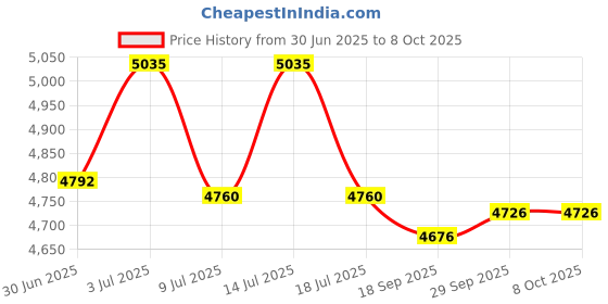 amazon.in Aexit (Electronic security) Dummy Dome Realistic Looking Security Camera Red LED Light Warning AA (90ry881qf660) Battery Powered Price History Graph from 30 Jun 2025 to 6 Oct 2025