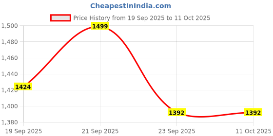 amazon.in AEXONIZ TOYS 2ft Round Dino Buddies 3-Ring Dinoland Backyard Play Center Kiddie Inflatable Swimming Pool with Slide, Dino Arch Water Sprayer,Age Group 3 to 6 Kids Mate (Water Pool - 57106) Price History Graph from 19 Sep 2025 to 10 Oct 2025