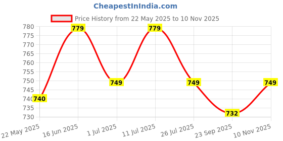 amazon.in AEXONIZ TOYS 3-Tier Space Saving Storage Rack Organizer Multifunctional Plastic Kitchen cart Trolley Storage Rack Bathroom Storage Rack with Wheel(White, 3 Layer) Price History Graph from 22 May 2025 to 10 Nov 2025