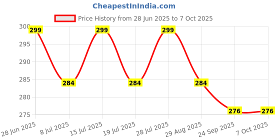amazon.in AEXONIZ TOYS Colorful Plastic Small Building Block with Wheels, Creative Smart Activity Fun and Learning Train Bricks Blocks for Kids, Puzzle Assemble Toys, Child Gift Set(200+Pcs) Price History Graph from 28 Jun 2025 to 7 Oct 2025