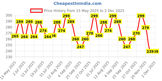 amazon.in AEXONIZ TOYS House Building Blocks Toy Set for 3-8 Years Old Kids Boys & Girls,Multicolor,72 Piece Price History Graph from 15 May 2025 to 2 Dec 2025