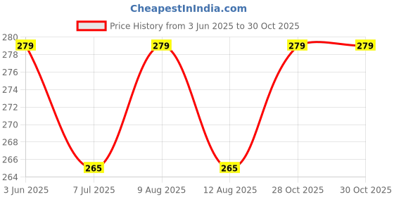 amazon.in AEXONIZ TOYS Straws Building Blocks Game Set for 3-8 Years Old Kids Boys & Girls,Multicolor,90+ Piece Price History Graph from 3 Jun 2025 to 28 Oct 2025