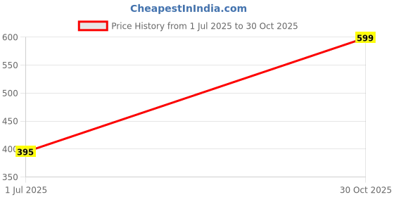 amazon.in AEY 6202 ZZ V2+ Fan Motor Bearings – 15x35x11mm, Quiet Deep Groove, Double Metal Shield, Chrome Steel, Replacement for Ceiling Fans, Pedestal Fans, Home Appliances, Automotive (10-Pack) Price History Graph from 1 Jul 2025 to 30 Oct 2025