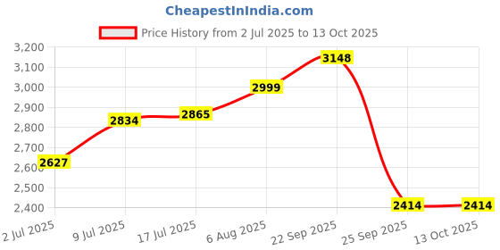 amazon.in AF06, Wrought Iron Floor Standing Lamp (Multicolour) Price History Graph from 2 Jul 2025 to 13 Oct 2025