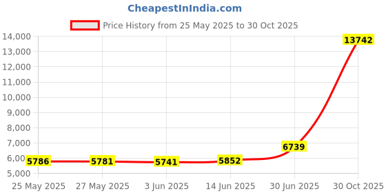 amazon.in afb Men's Walking Shoes Slip On Running Shoes Non Slip Lightweight Lace-Ups Mesh Gym Tennis Sneakers afb Price History Graph from 25 May 2025 to 30 Oct 2025