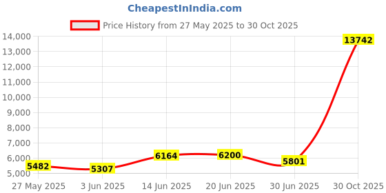 amazon.in afb Men's Walking Shoes Slip On Running Shoes Non Slip Lightweight Lace-Ups Mesh Gym Tennis Sneakers, Black, 7 afb Price History Graph from 27 May 2025 to 30 Oct 2025