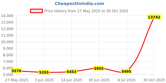 amazon.in afb Men's Walking Shoes Slip On Running Shoes Non Slip Lightweight Lace-Ups Mesh Gym Tennis Sneakers, Black, 9 afb Price History Graph from 27 May 2025 to 30 Oct 2025