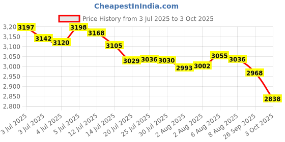 amazon.in AFDD Pre-Styling Dryer Attachment for Dyson Airwrap, Pre-Styling Dryer Nozzle Replacement for Airwrap Styler(Rose) Price History Graph from 3 Jul 2025 to 3 Oct 2025