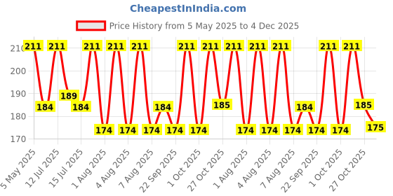 amazon.in aferelle Shirt Stays Elastic Adjustable Tucker Belt For Men Women aferelle Price History Graph from 5 May 2025 to 4 Dec 2025