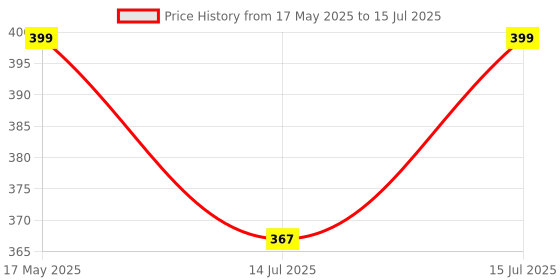 amazon.in Aferlite® Unisex Zero Power Computer glasses CR 39 Lens Blue Block TR90 Frame | Medium Price History Graph from 17 May 2025 to 15 Jul 2025