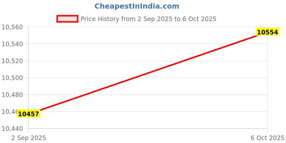 amazon.in AffinityDNA Paternity DNA Testing Kit, Swab 21 Loci Test Price History Graph from 2 Sep 2025 to 6 Oct 2025