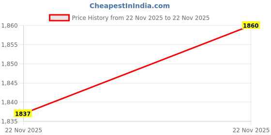 amazon.in Affirmators! Tarot Deck Price History Graph from 22 Nov 2025 to 22 Nov 2025