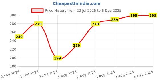 amazon.in Affitude Auto® New Trending Car Windscreen Repair Kit, Car Windshield Crack Scratch Resin Repair Tool Kit, for Fix Auto Wind-Shield Glass Cracks, Bulls Black Bottle (Pack of 1) for All Windscreen Price History Graph from 22 Jul 2025 to 5 Dec 2025